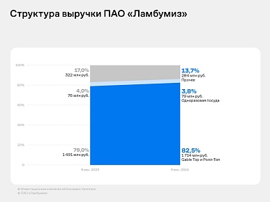 Компания «Ламбумиз» объявила итоги по РСБУ