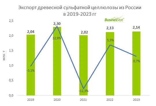 Экспорт древесной сульфатной целлюлозы из России вырос на 0,7% до 2,14 млн т.