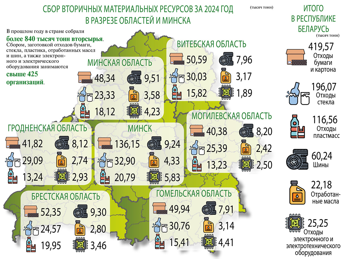 Зеленая арифметика Беларуси: сколько отходов идет на переработку