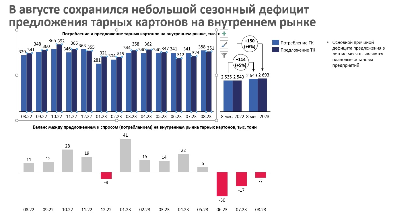 Состояние и ближайшие перспективы рынка гофроупаковки в России