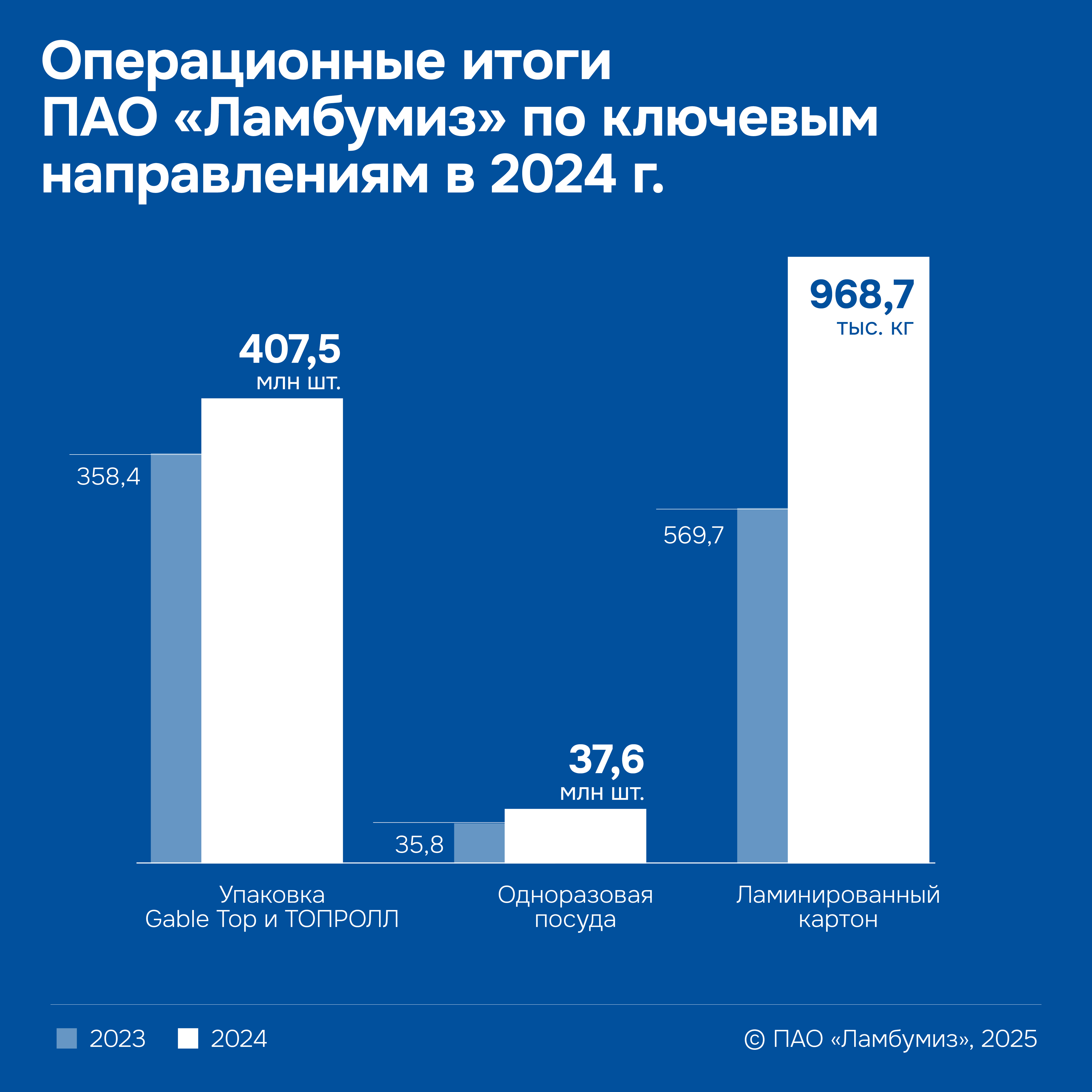 «Ламбумиз» подвел операционные итоги 2024 года