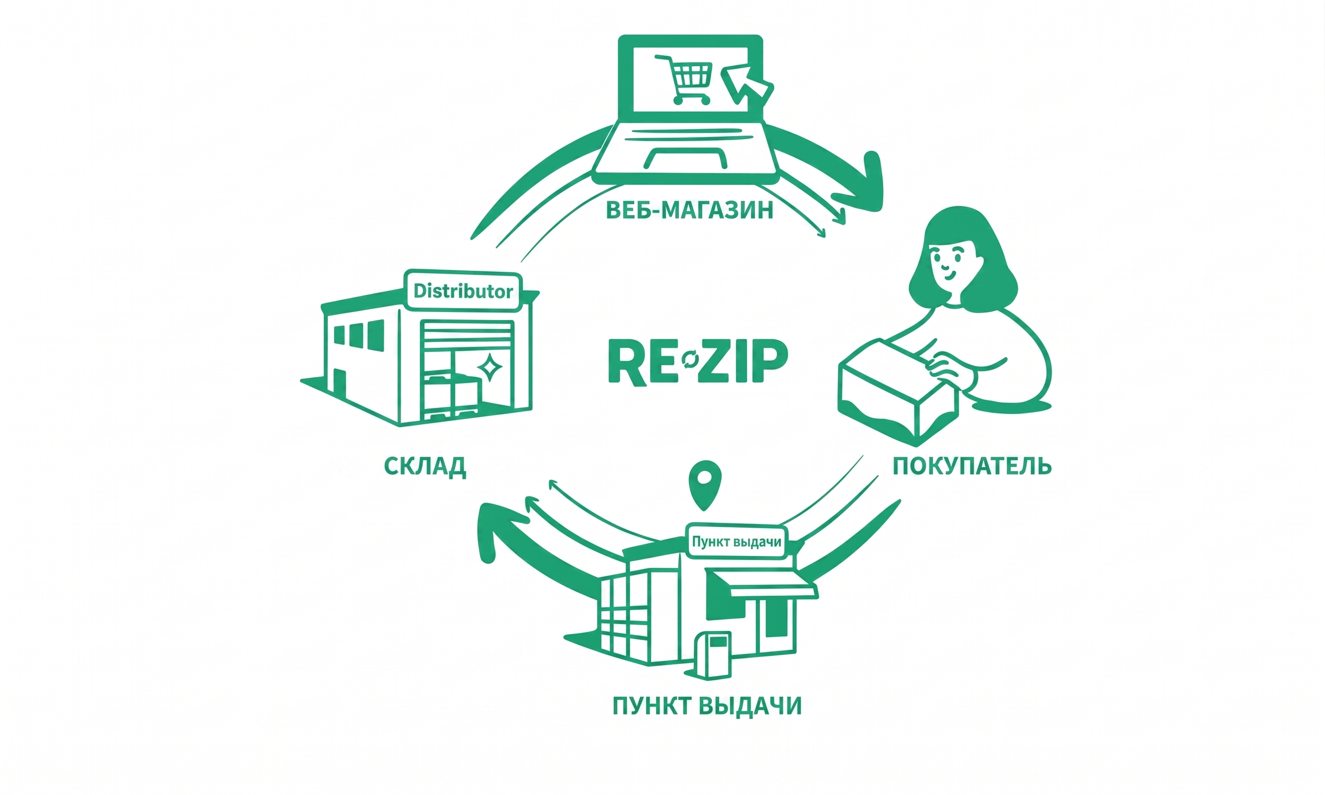 Компании RE-ZIP, DS SMITH и RAJA запускают REUSE FAST TRACK, первую в Европе программу внедрения многоразовой упаковки для электронной коммерции