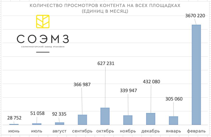 Оскар за упаковку и миллионы просмотров: как подмосковный завод СОЭМЗ «взломал» соцсети