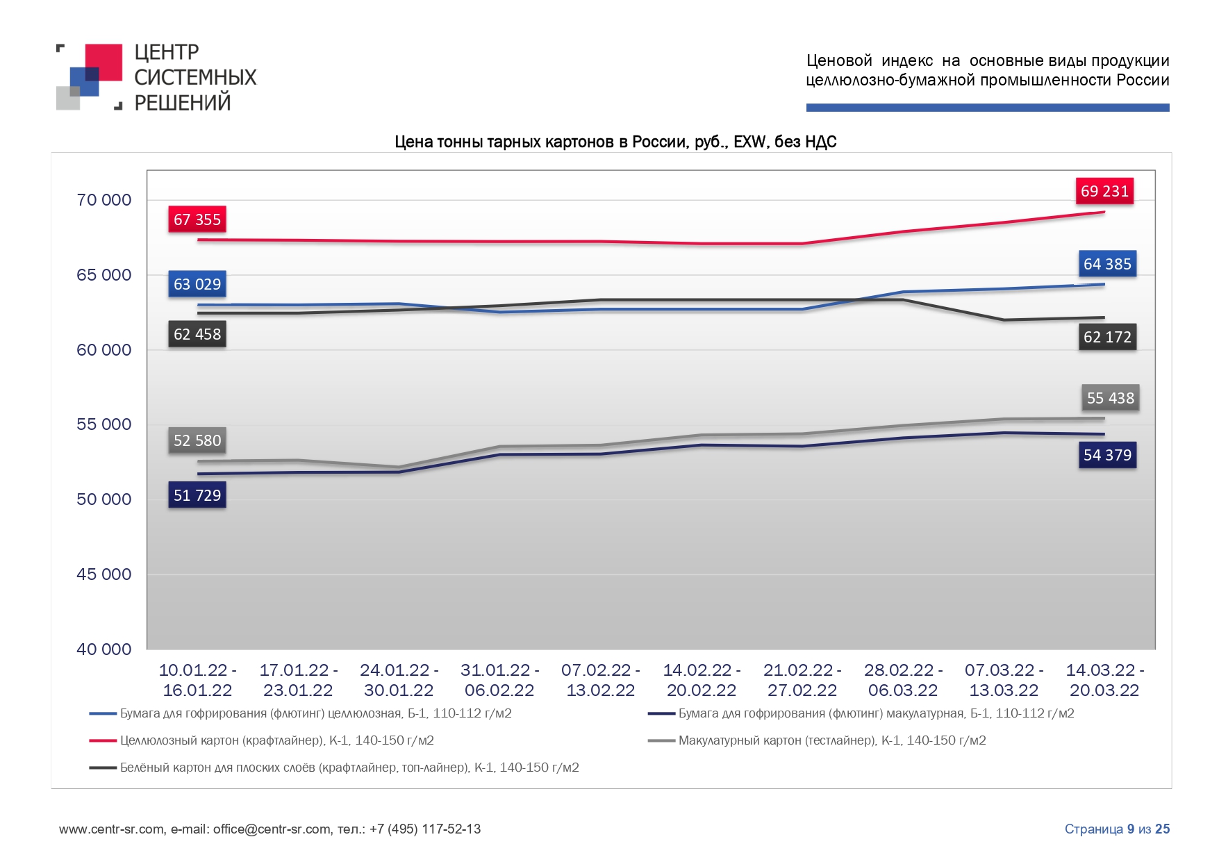 Ценовой индекс ЦБП за 14.03.22 - 20.03.22