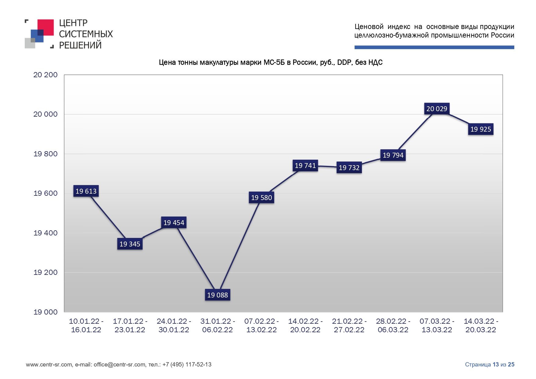 Ценовой индекс ЦБП за 14.03.22 - 20.03.22