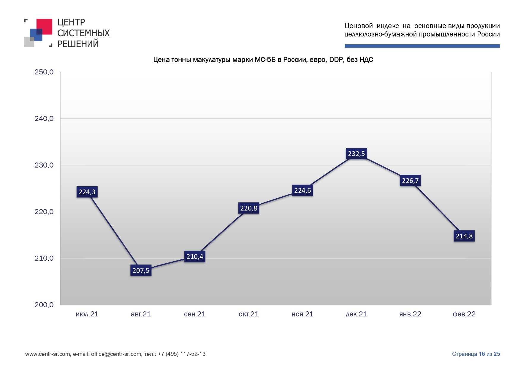 Ценовой индекс ЦБП за 14.03.22 - 20.03.22