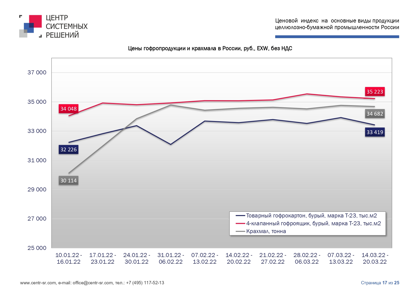 Ценовой индекс ЦБП за 14.03.22 - 20.03.22