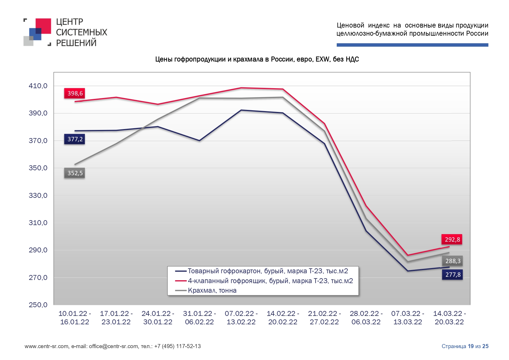 Ценовой индекс ЦБП за 14.03.22 - 20.03.22